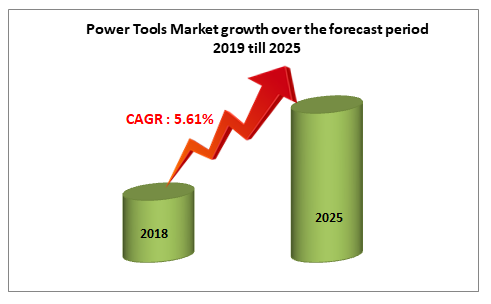Power Tools Market growth over the forecast period 2019 till 2025